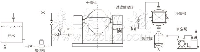 雙錐回轉(zhuǎn)真空干燥機安裝示范